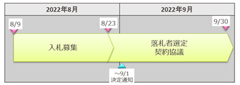 2022年度冬季追加供給kW公募の日程