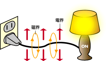 電気スタンドのコードから「電界」と「磁界」が生じているイメージ画像