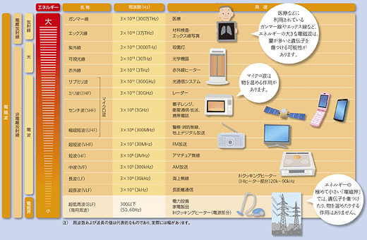 電磁波の名称とその代表的な周波数、用途を示した図