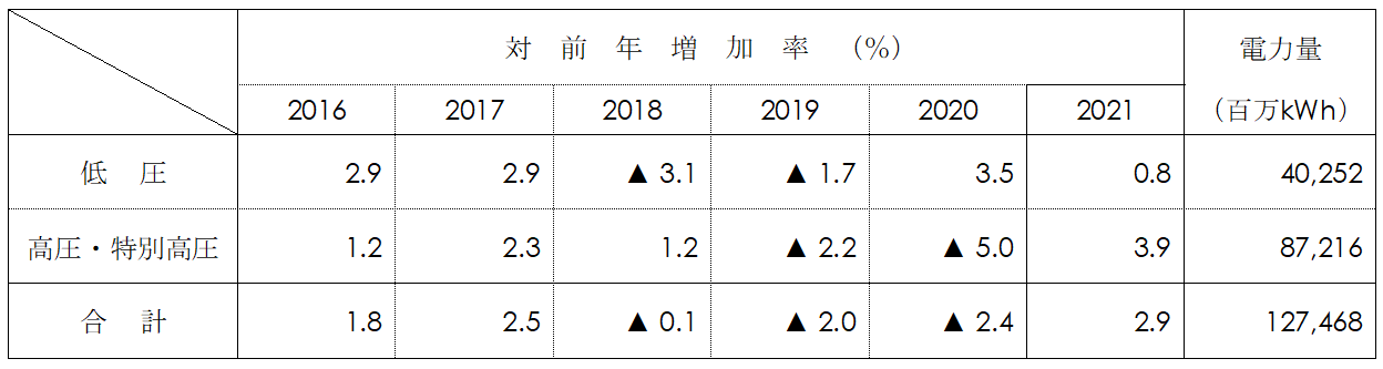 電圧別実績表画像