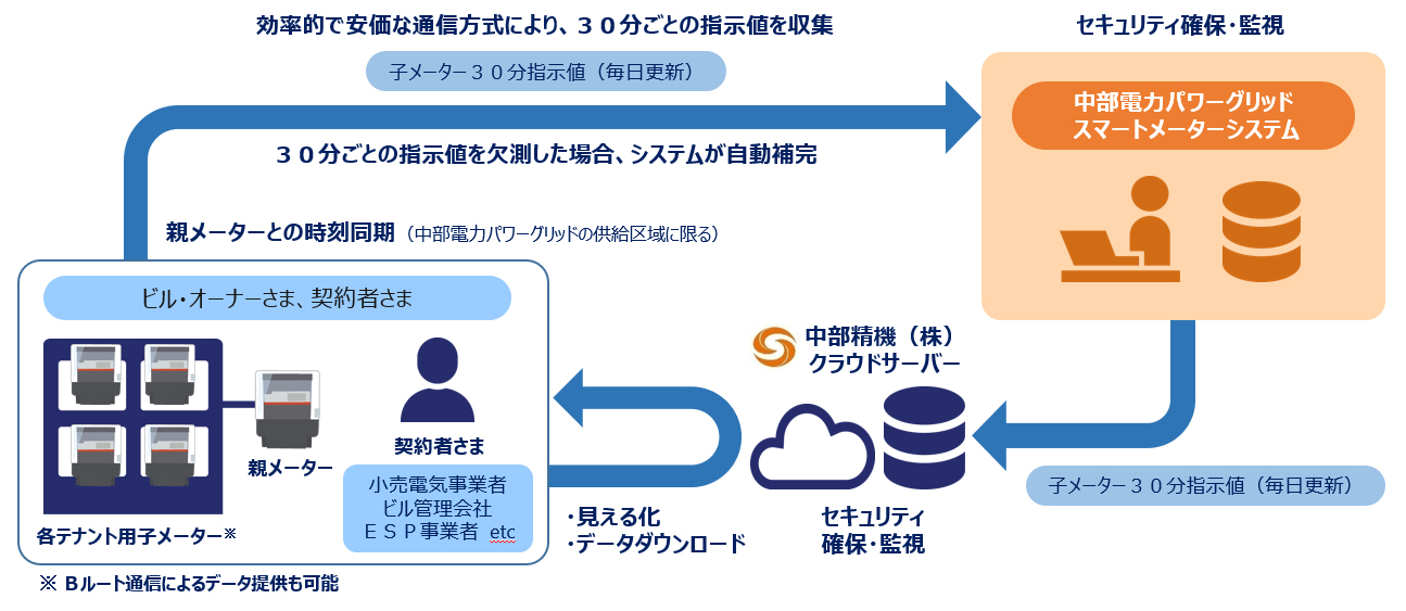 サービス提供のイメージ